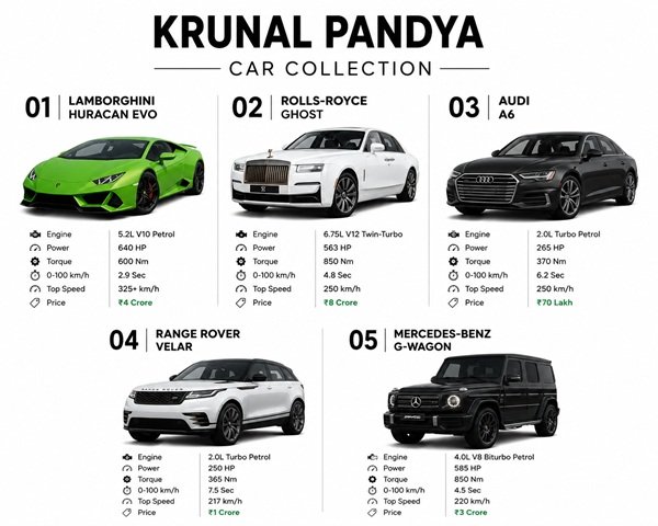 Krunal Pandya Career Net Worth And Car Collection